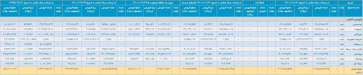 گزارش فعالیت اسفند و 12 ماهه افق کوروش