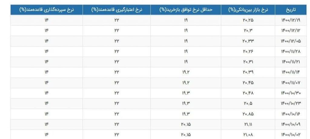 کاهش اندک نرخ سود بین بانکی مورخ 19 اسفند