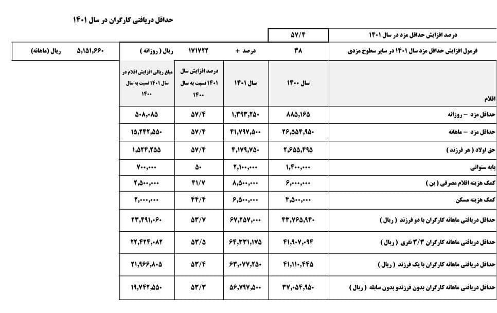 ابلاغ مزد کارگران به کارفرمایان