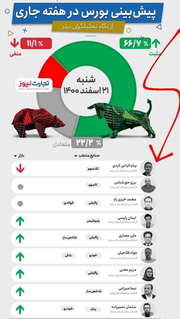 دلیل ریزش بورس امروز چه بود؟