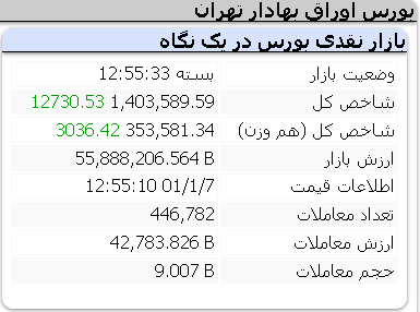 عملکرد مثبت امروز شاخص ها یکشنبه 7 فروردین