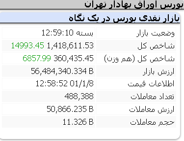 عملکرد مثبت امروز شاخص ها/ دوشنبه 8 فروردین