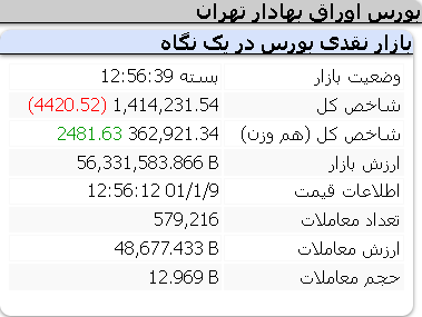 عملکرد امروز شاخص ها/ سه شنبه 9 فروردین 1401