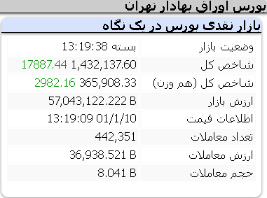 عملکرد مثبت امروز شاخص ها/ 10 فروردین