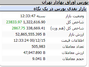 عملکرد مثبت امروز شاخص ها/ دوشنبه 15 اسفند