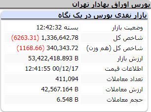 عملکرد منفی امروز شاخص ها/ سه شنبه 17 اسفند
