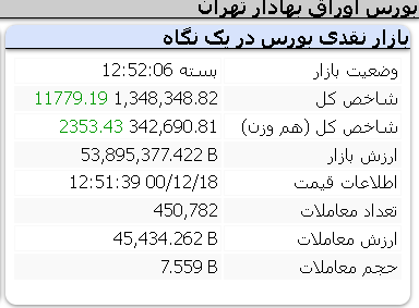 عملکرد مثبت امروز شاخص ها/ 18 اسفند