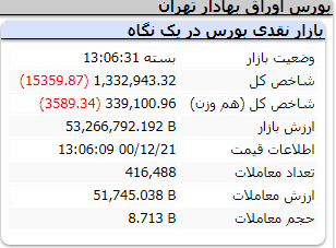 عملکرد منفی امروز شاخص ها/ 21 اسفند