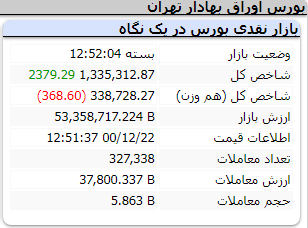 عملکرد امروز شاخص ها/ 22 اسفند