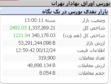 عملکرد مثبت امروز شاخص ها/ سه شنبه 24 اسفند