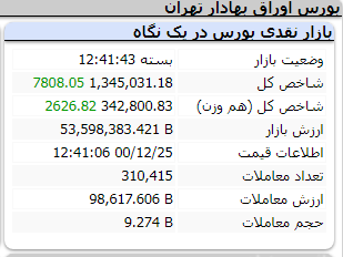 عملکرد مثبت امروز شاخص ها چهارشنبه 25 اسفند