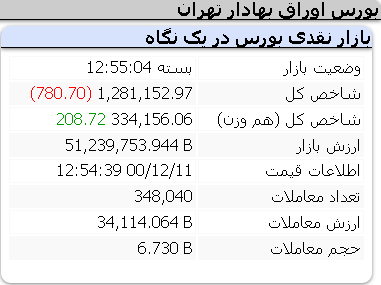 عملکرد امروز شاخص ها/ 11 اسفند