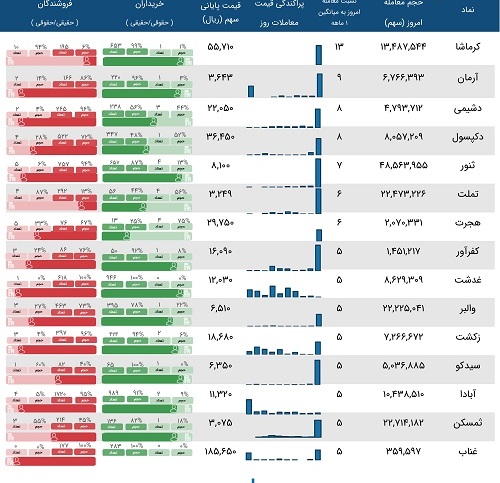 فهرست شرکت های مشمول معاملات مشکوک