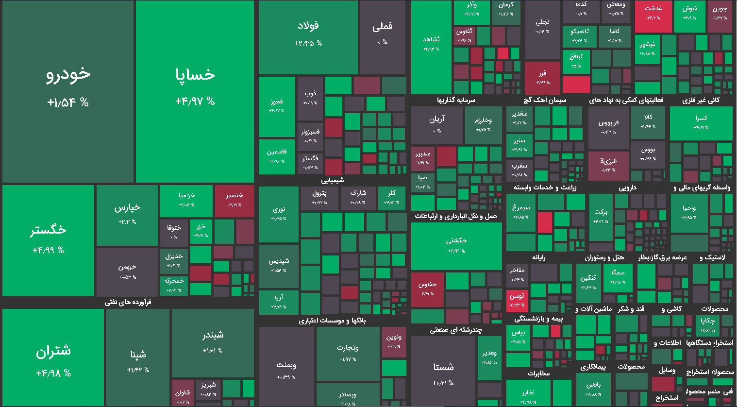 نقشه بازار بورس امروز یکشنبه 7 فروردین