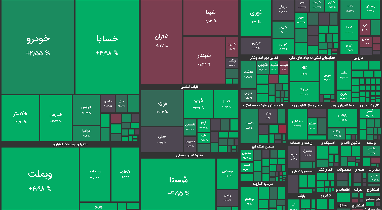 نقشه بازار بورس امروز 8 فروردین