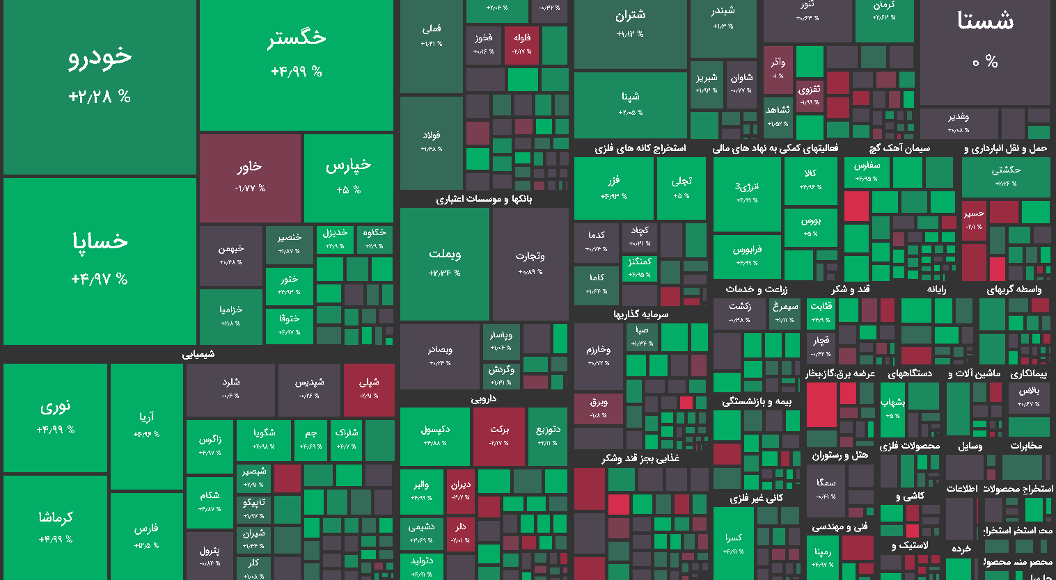 نقشه بازار بورس امروز 10 فروردین