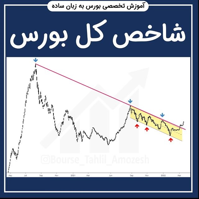 پیش بینی بورس فردا یکشنبه 7 فروردین 1401