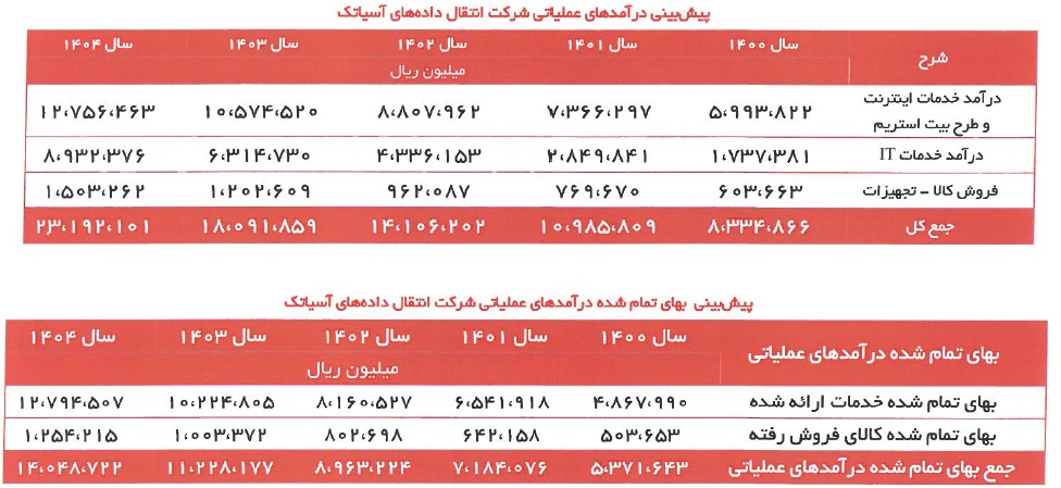 درآمدها و هزینه‌های پیش‌بینی‌شده