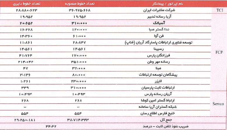 تعداد اشتراک های تلفن ثابت تا پایان سه ماهه دوم سال ۱۴۰۰