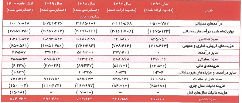 صورت سود و زیان طی ۵ سال اخیر