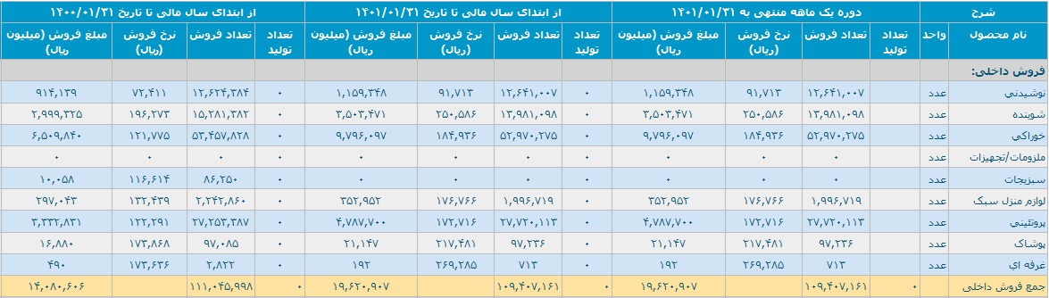 گزارش فعالیت فروردین1401 شرکت فروشگاه های زنجیره ای افق کوروش