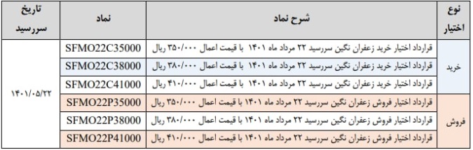 قرارداد اختیار معامله زعفران راه اندازی می شود