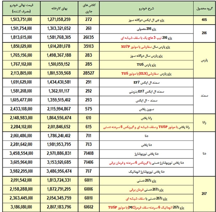 فهرست قیمت کارخانه ای و بازار 22 محصول ایران خودرو