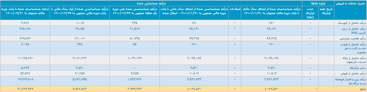 گزارش فعالیت اسفند ماه شرکت پرداخت الکترونیک سامان کیش