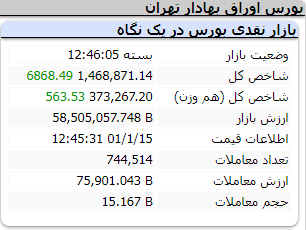 عملکرد امروز شاخص ها/ دوشنبه 15 فروردین