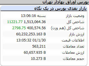 عملکرد مثبت امروز شاخص ها سه شنبه 30 فروردین