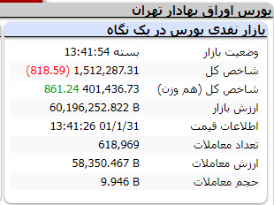 عملکرد امروز شاخص ها/ چهارشنبه 31 فروردین