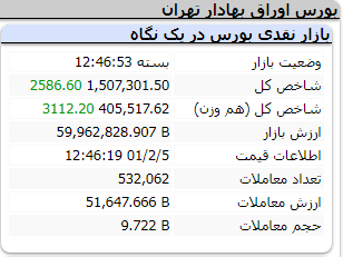 عملکرد مثبت امروز شاخص ها دوشنبه 5 اردیبهشت 1401