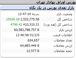 عملکرد مثبت امروز شاخص ها سه شنبه 6 اردیبهشت