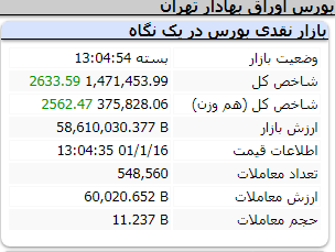 عملکرد مثبت امروز شاخص ها/ سه شنبه 16 فروردین