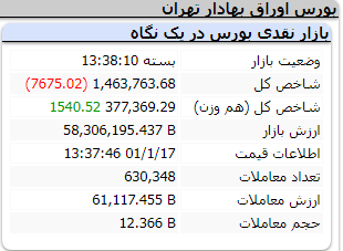 عملکرد امروز شاخص ها/ چهارشنبه 17 فروردین