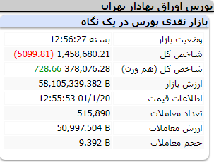 عملکرد امروز شاخص ها/ شنبه 20 فروردین
