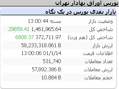 عملکرد مثبت امروز شاخص ها 14 فروردین