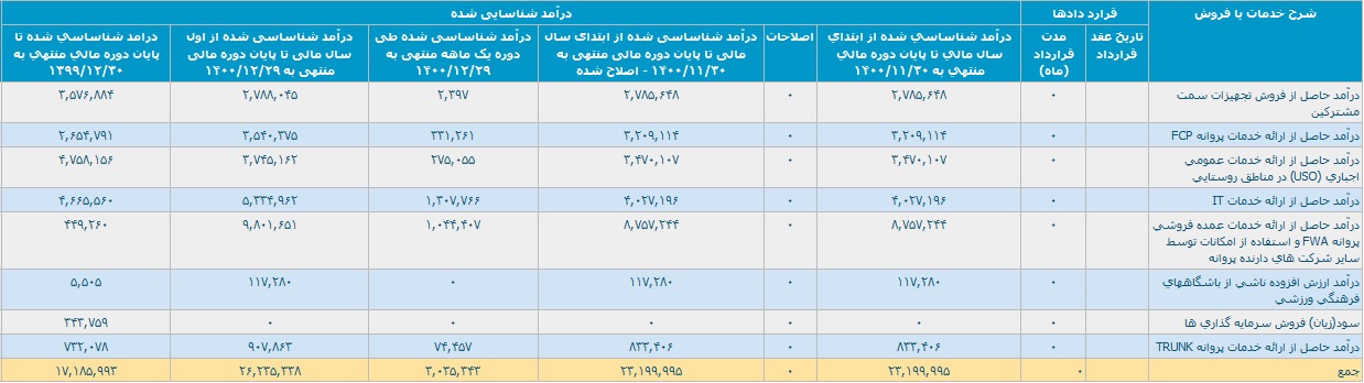 گزارش فعالیت اسفند و 12 ماهه داده گستر عصر نوین