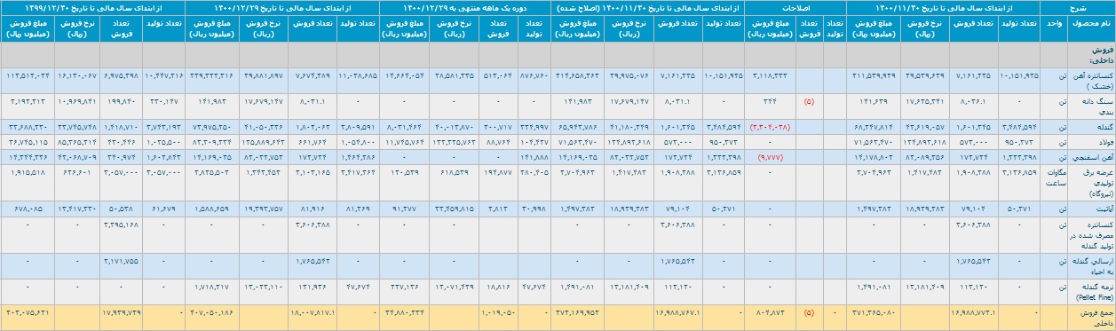 فروش داخلی اسفند و 12 ماهه کچاد