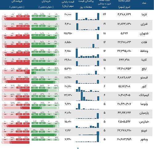 فهرست معاملات مشکوک 15 شرکت در بازار امروز یکشنبه 21 فروردین