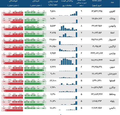 فهرست معاملات مشکوک 15 شرکت (چهارشنبه 31 فروردین)