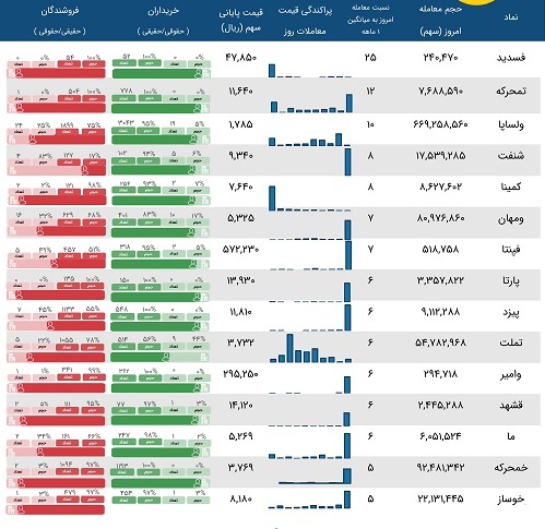 فهرست معاملات مشکوک 15 شرکت در بازار 17 فروردین