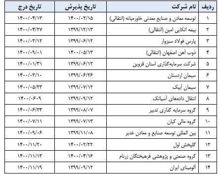 فهرست 14 شرکت درج شده در بورس تهران
