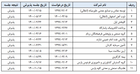 فهرست ۱۱ شرکت‌ پذیرش شده در بورس تهران