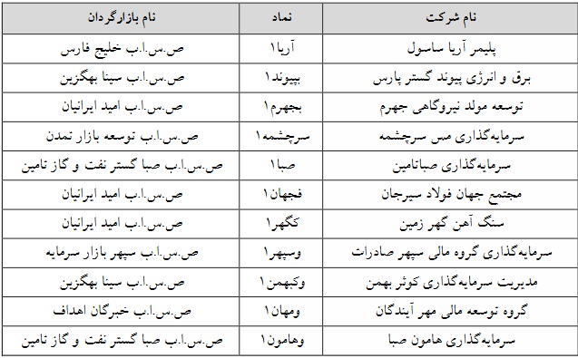 نماد 11 شرکت جدید مشمول تغییر دامنه نوسان شد