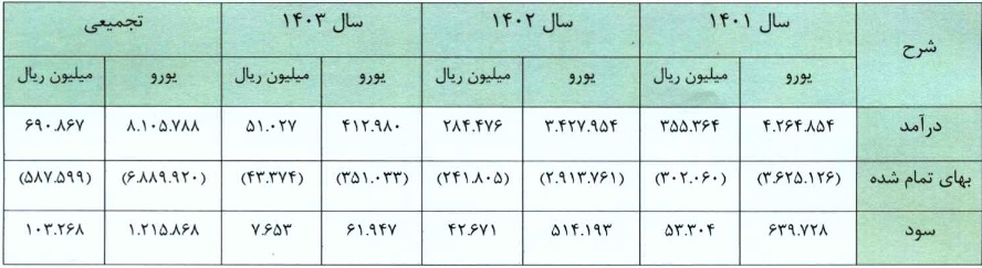 پیش بینی 25 ماهه آثار مالی خصدرا