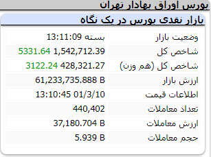 عملکرد مثبت امروز شاخص ها سه شنبه 10 خرداد 1401