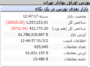 عملکرد منفی شاخص ها امروز دوشنبه 2 خرداد 1401