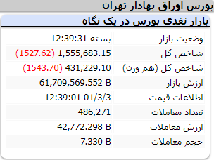 عملکرد منفی امروز شاخص ها سه شنبه 3 خرداد 1401