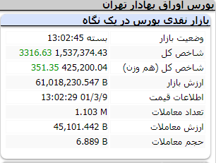 عملکرد مثبت امروز شاخص ها (دوشنبه 9 خرداد 1401)